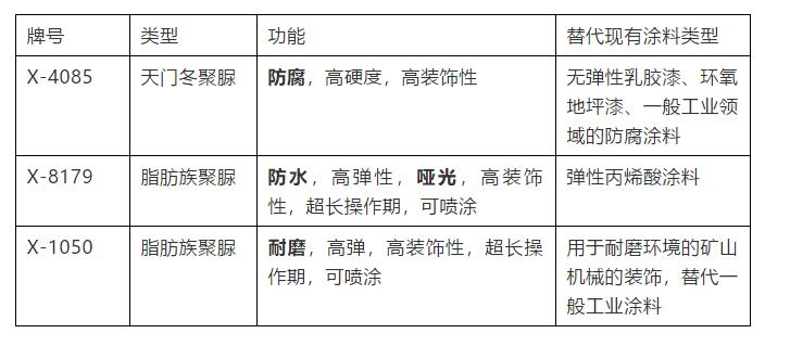 裝飾用聚脲的優(yōu)勢是什么，有哪幾個(gè)分類詳細(xì)介紹(圖1)